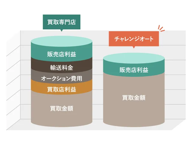 コスト比較図